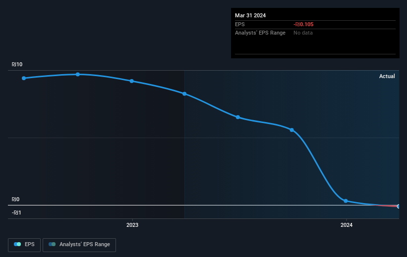 Earnings per share growth