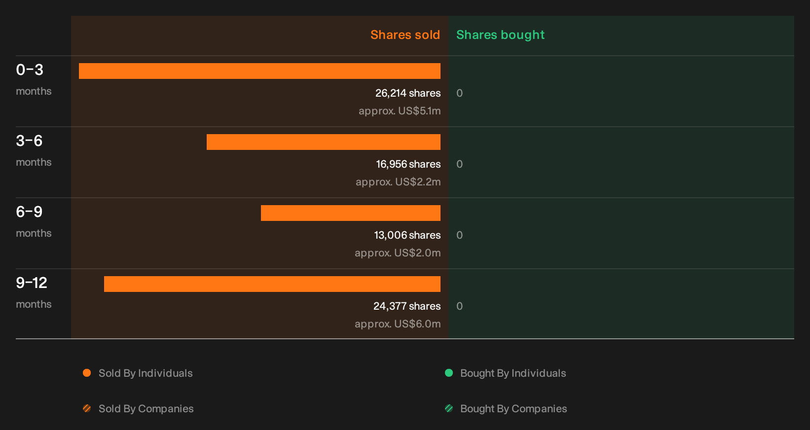 NasdaqGS:ZS Insider Trading Volume as at Oct 2026