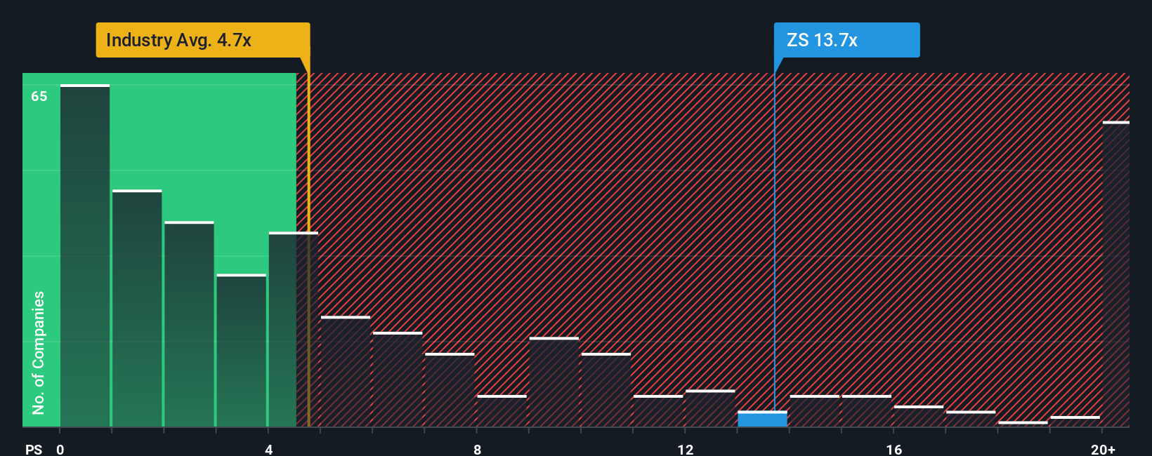 ps-multiple-vs-industry