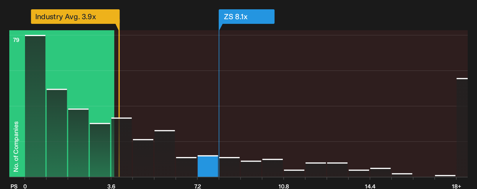 NasdaqGS:ZS P/S Ratio as at Sep 2026