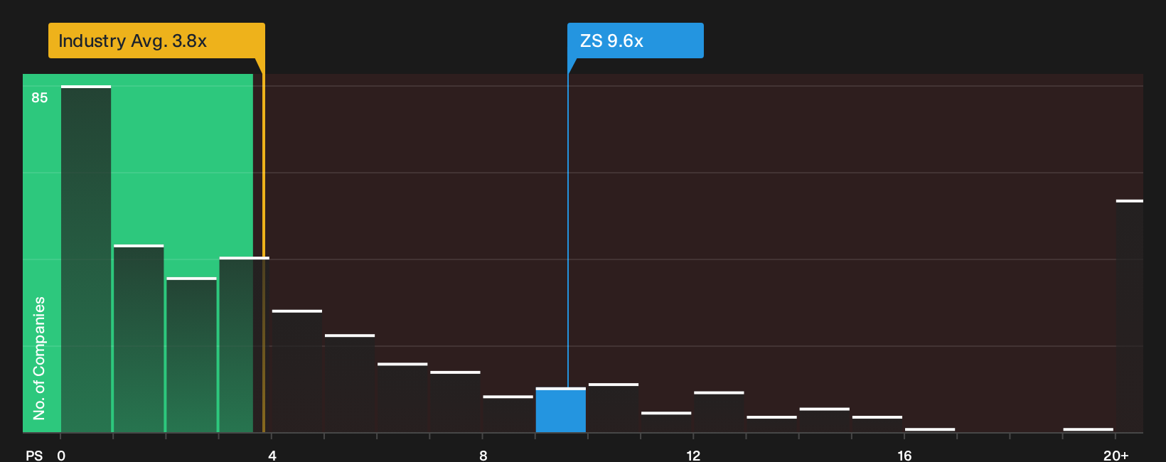 NasdaqGS:ZS P/S Ratio as at Sep 2026