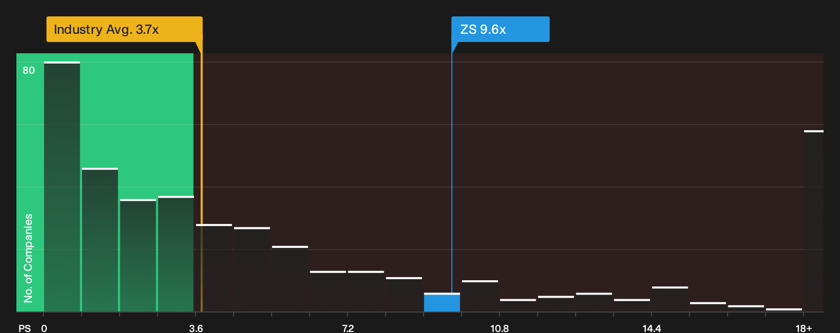NasdaqGS:ZS P/S Ratio as at Sep 2026