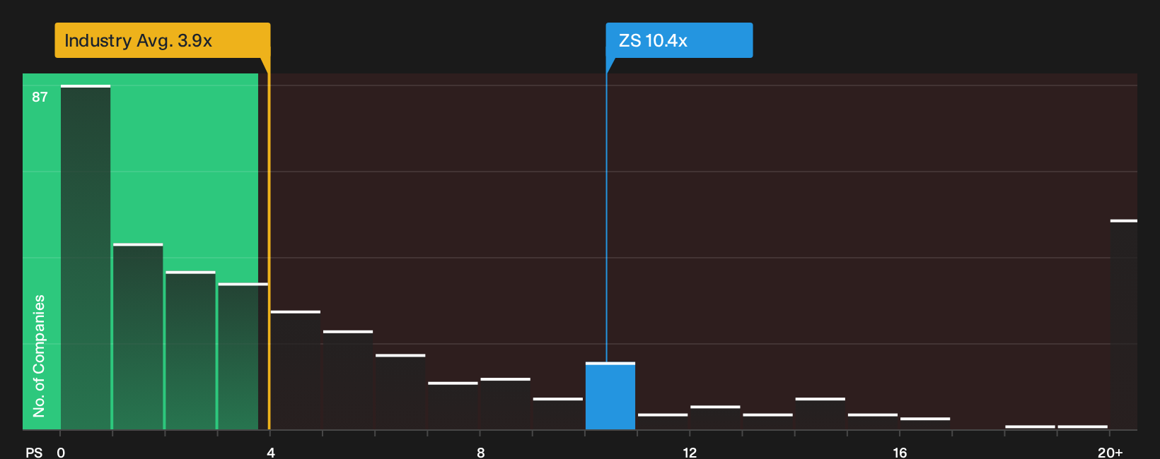 NasdaqGS:ZS P/S Ratio as at Oct 2026