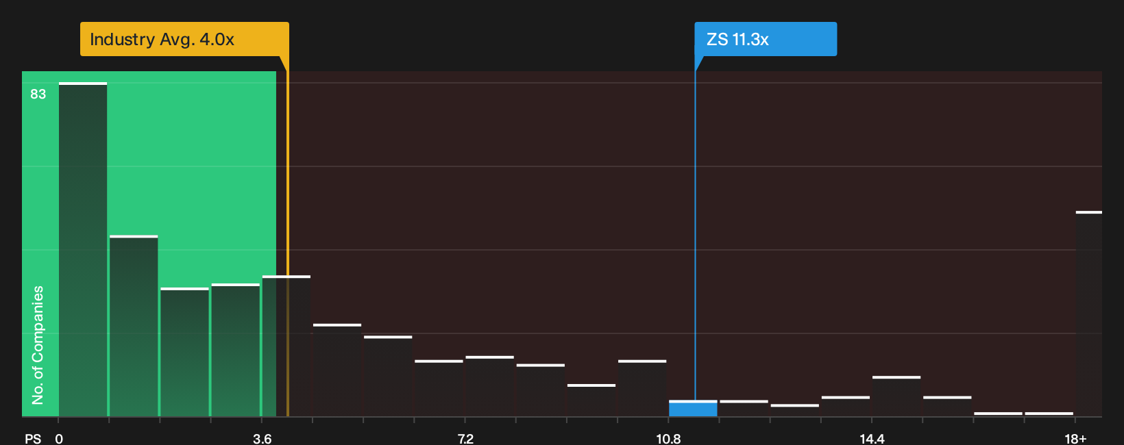NasdaqGS:ZS P/S Ratio as at Oct 2026