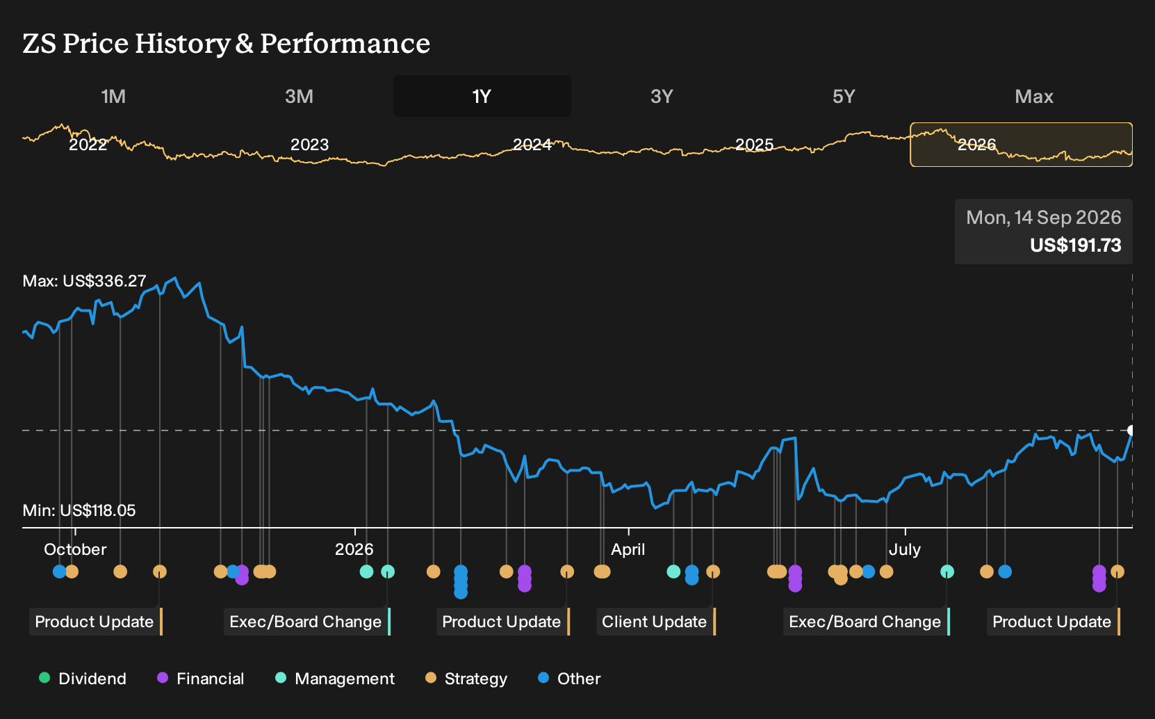 ZS 1-Year Stock Price Chart
