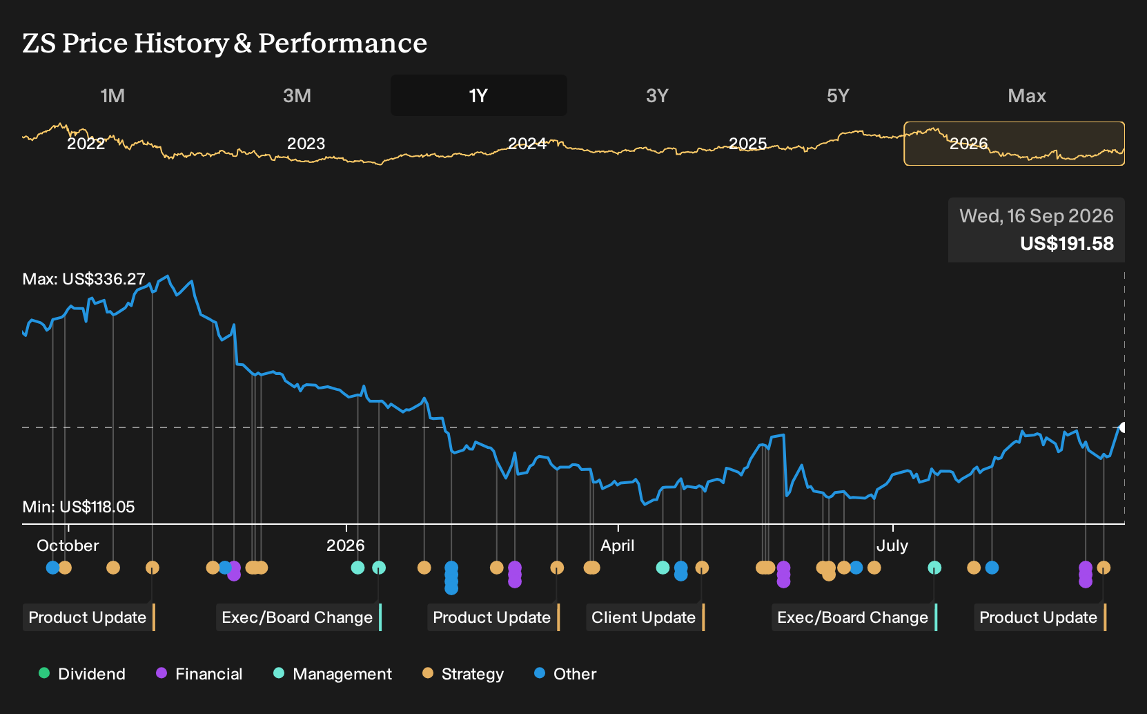 NasdaqGS:ZS 1-Year Stock Price Chart