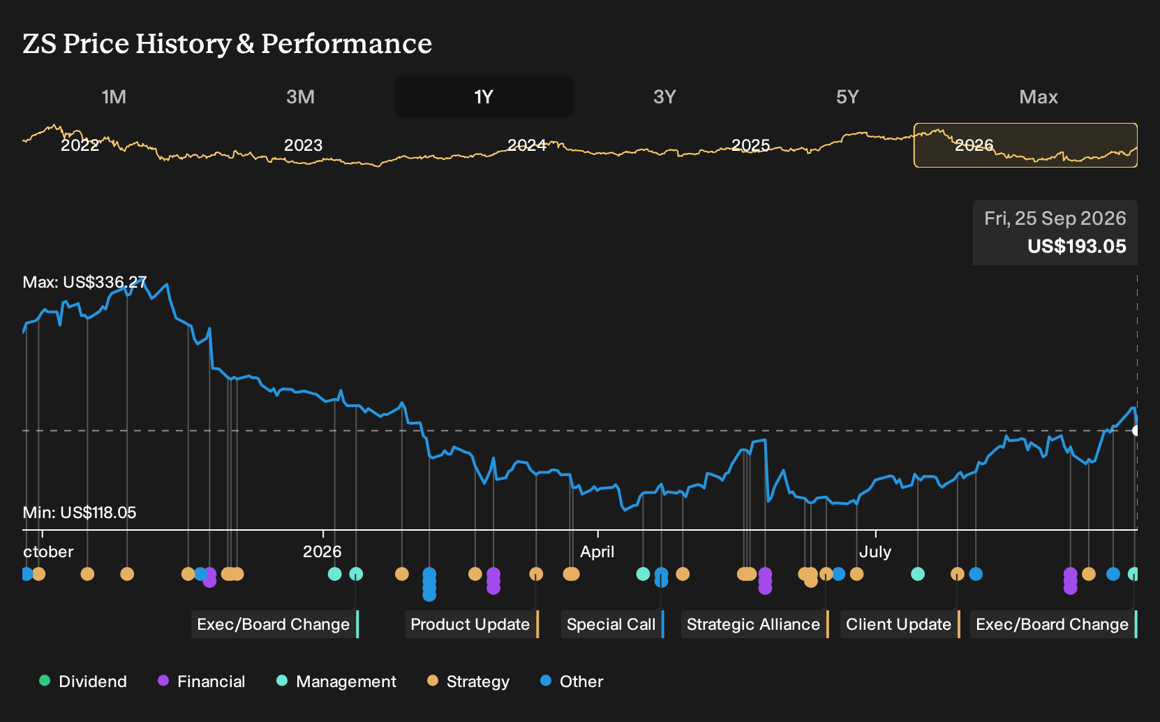 ZS 1-Year Stock Price Chart