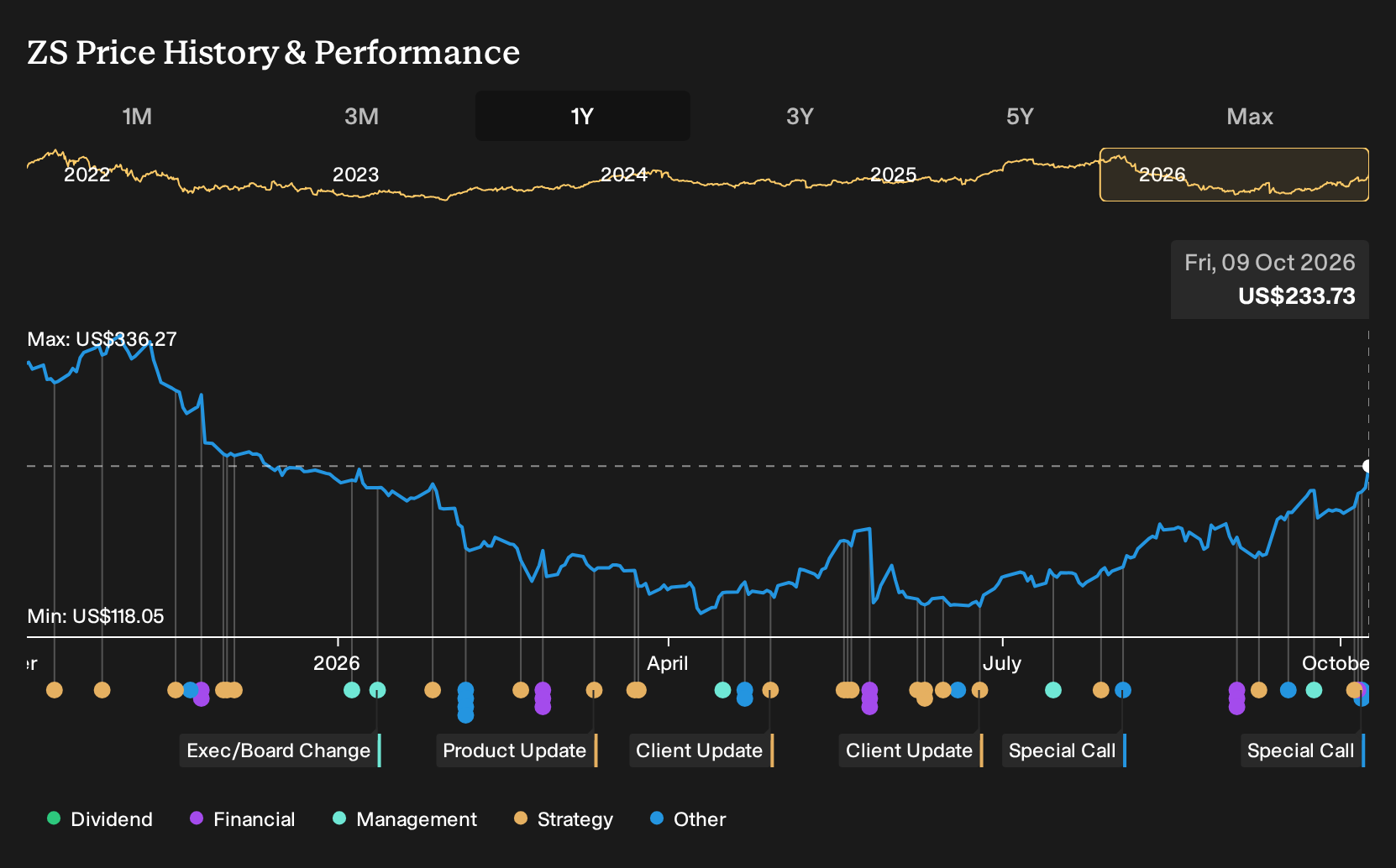 NasdaqGS:ZS 1-Year Stock Price Chart