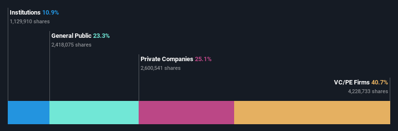 ownership-breakdown