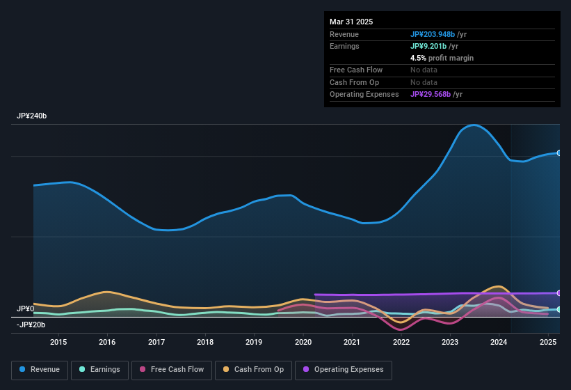 earnings-and-revenue-history