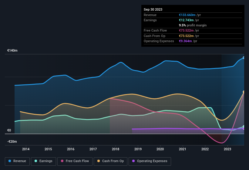 earnings-and-revenue-history