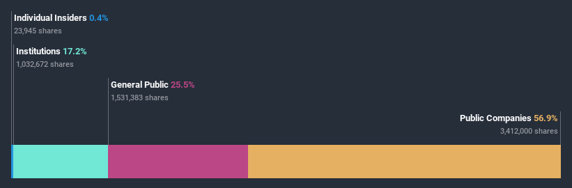 ownership-breakdown