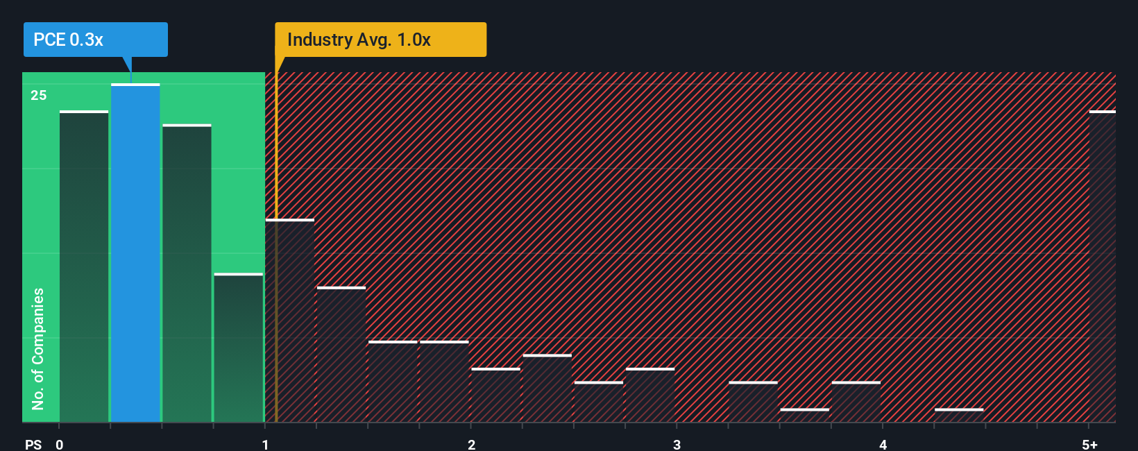 ps-multiple-vs-industry