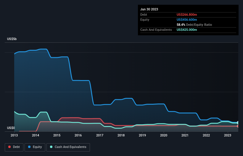 debt-equity-history-analysis