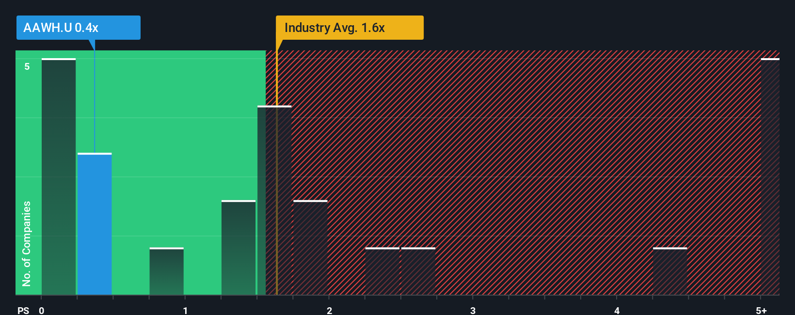 ps-multiple-vs-industry