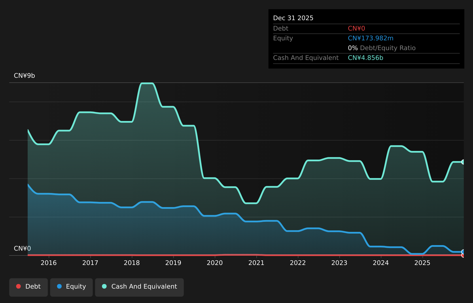 debt-equity-history-analysis