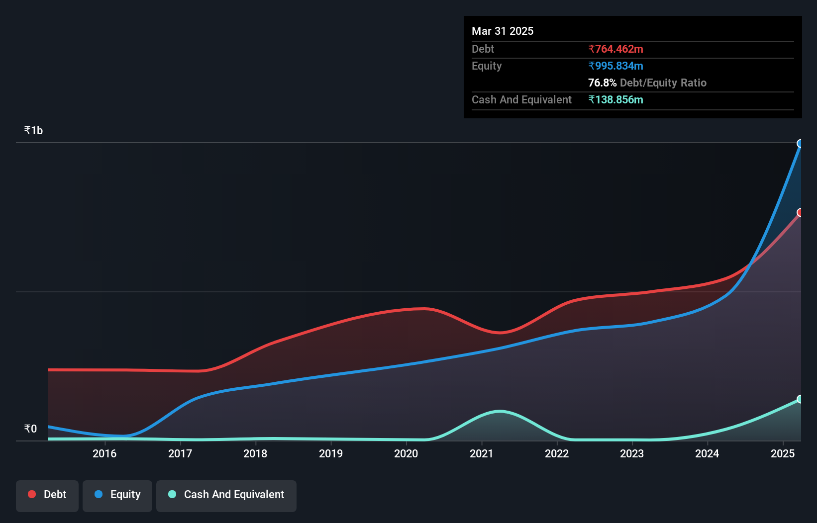 debt-equity-history-analysis