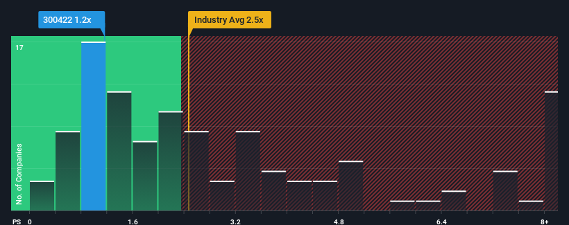 ps-multiple-vs-industry