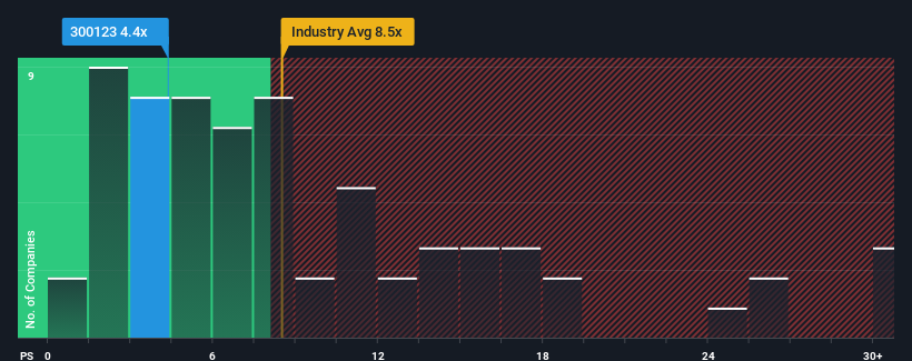 ps-multiple-vs-industry