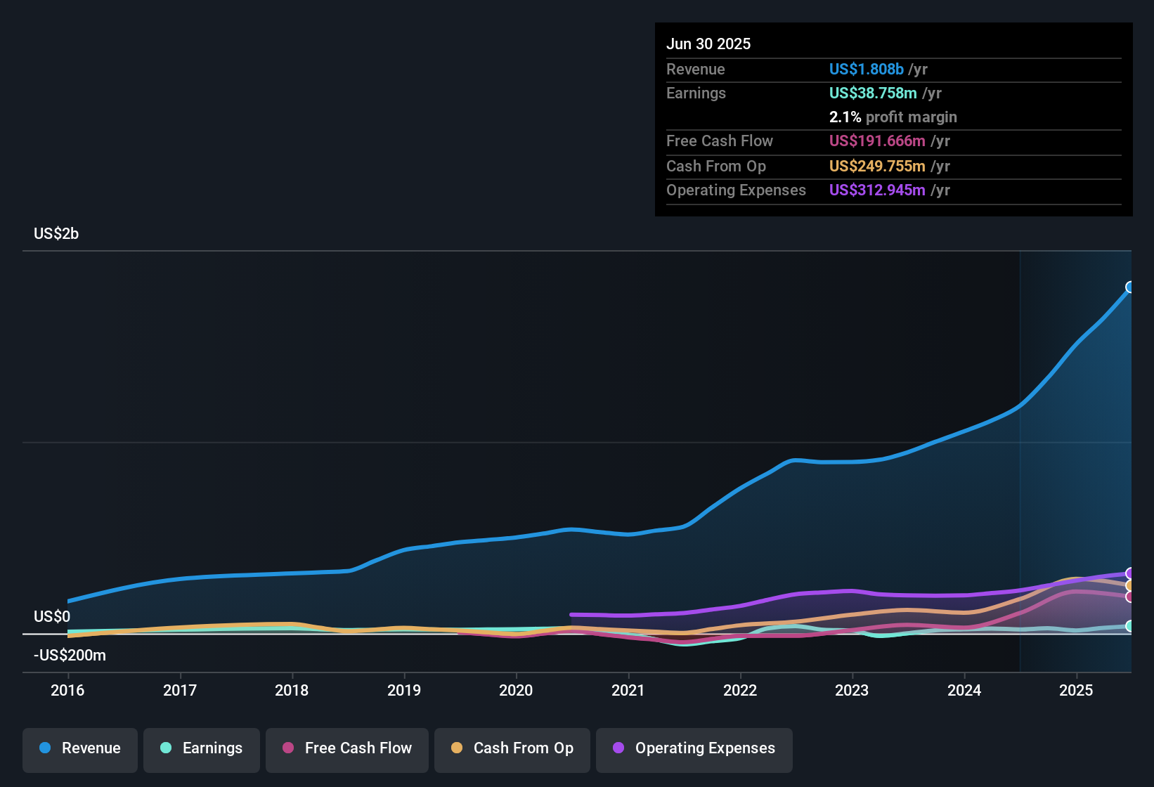 earnings-and-revenue-history