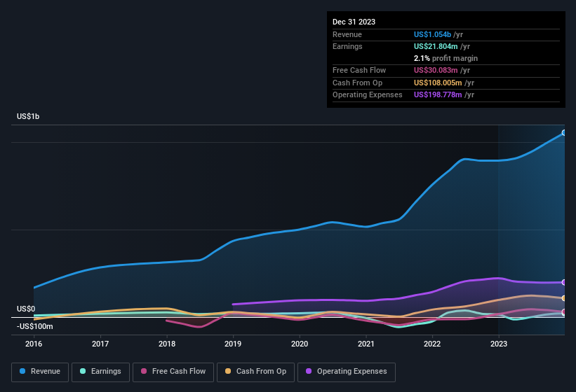 earnings-and-revenue-history