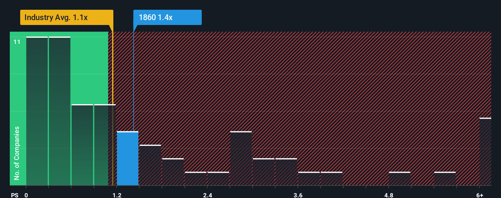 ps-multiple-vs-industry