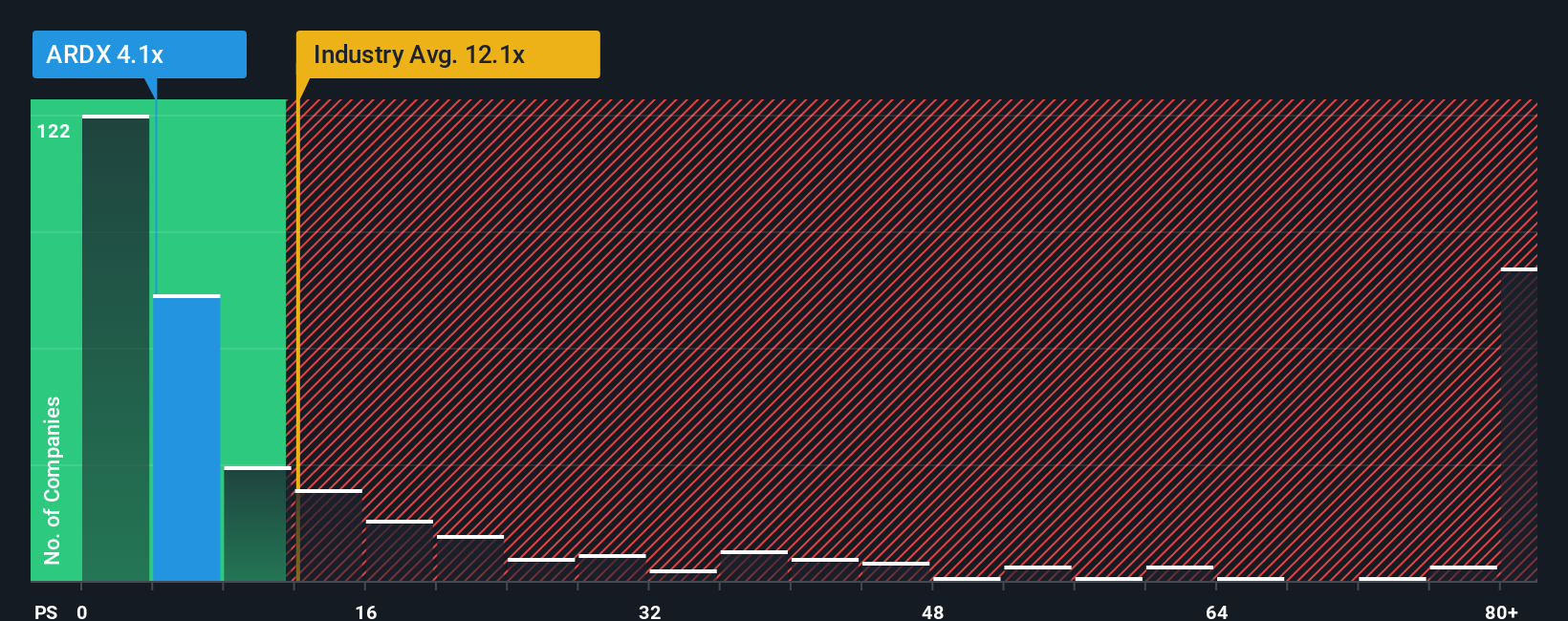 ps-multiple-vs-industry