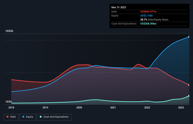 debt-equity-history-analysis