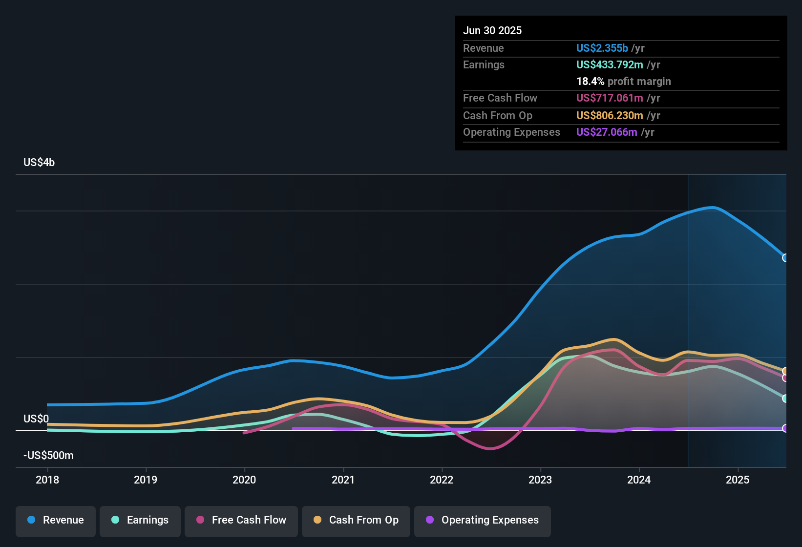earnings-and-revenue-history