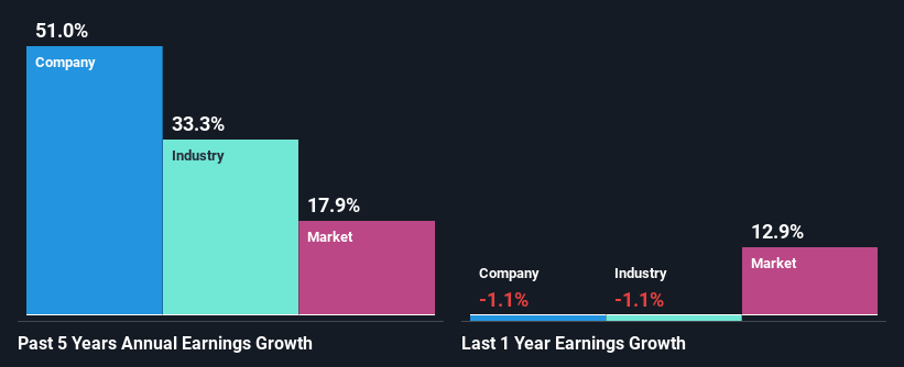 past-earnings-growth