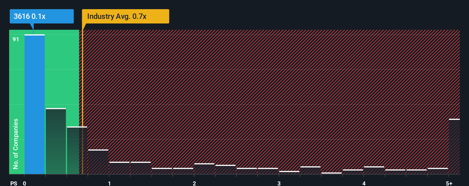 ps-multiple-vs-industry