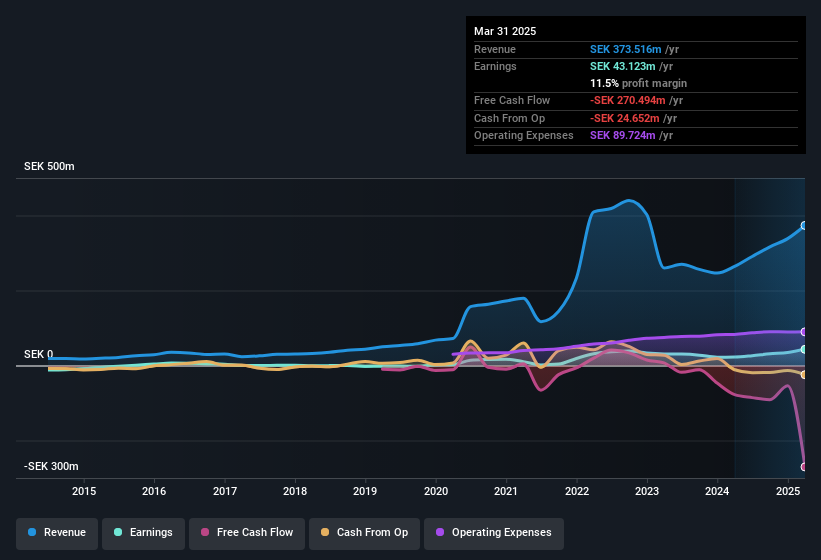 earnings-and-revenue-history
