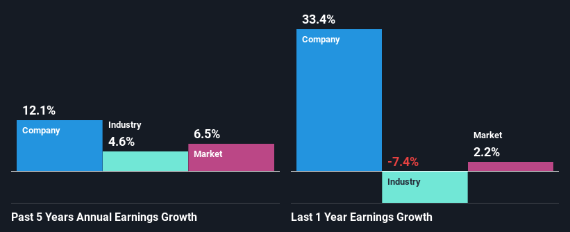 past-earnings-growth