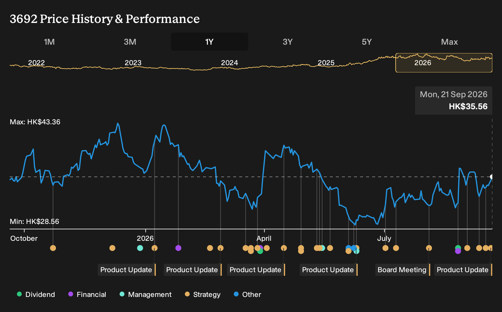 SEHK:3692 1-Year Stock Price Chart