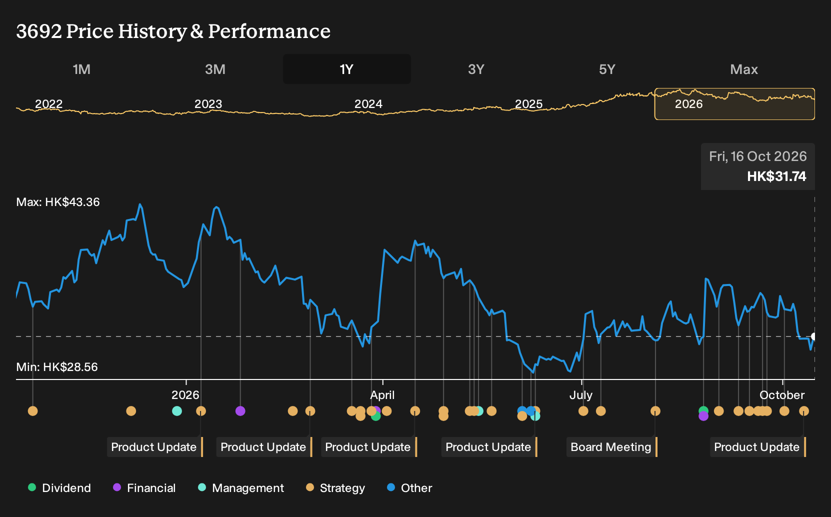 SEHK:3692 1-Year Stock Price Chart
