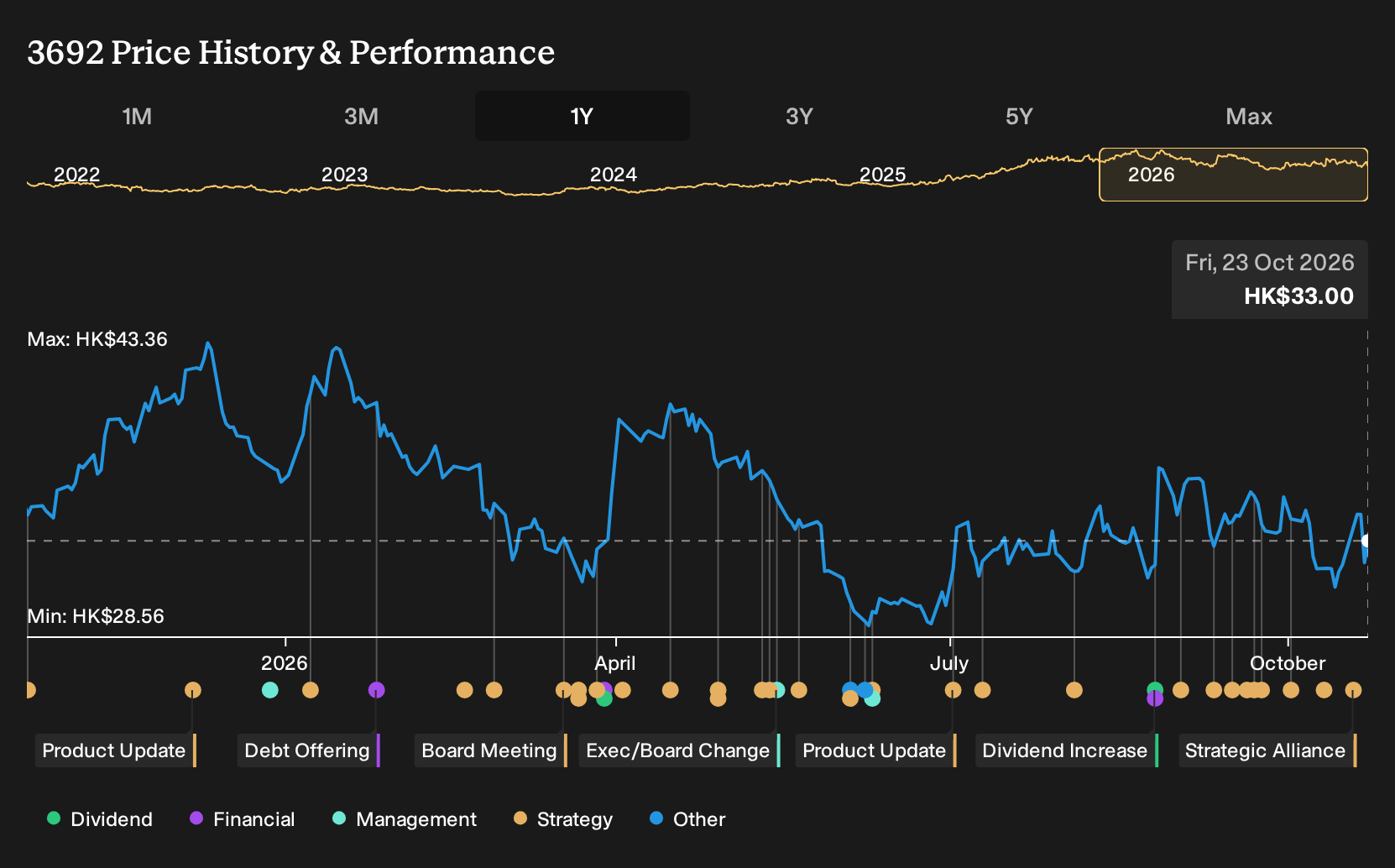 SEHK:3692 1-Year Stock Price Chart