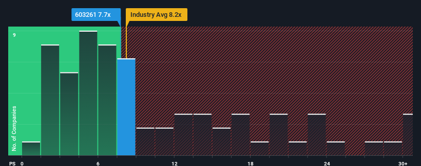 SHSE:603261 Price to Sales Ratio vs Industry February 25th 2025