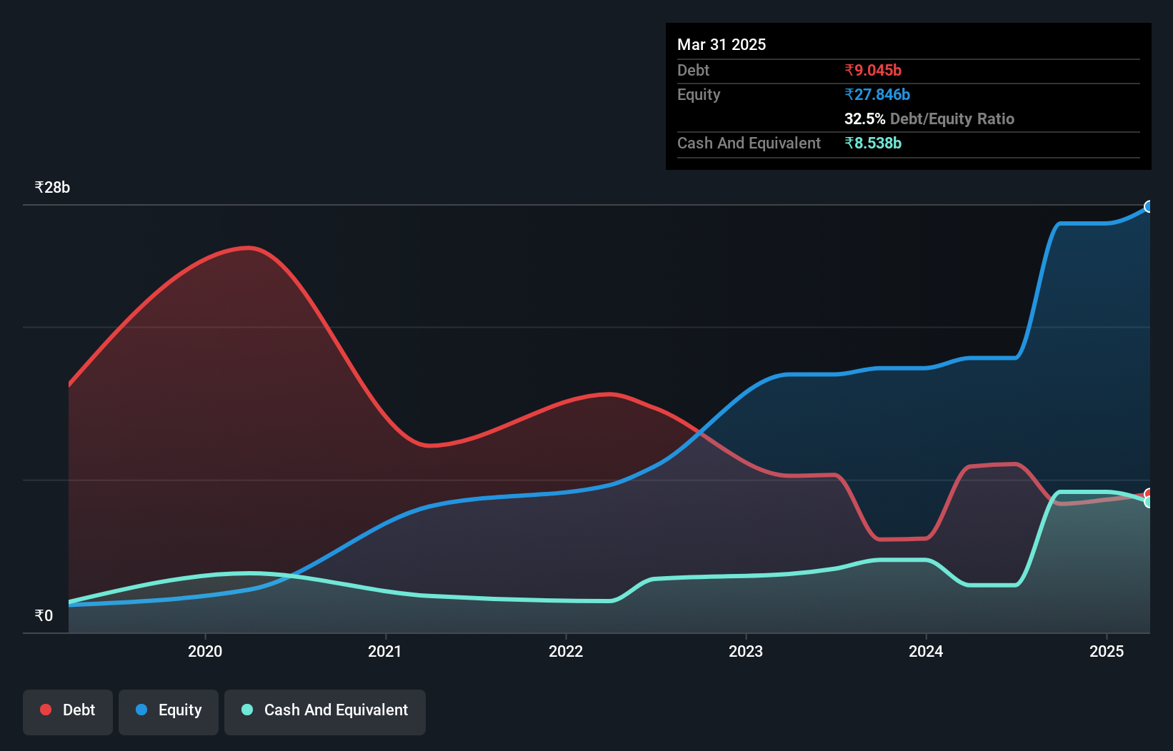 debt-equity-history-analysis