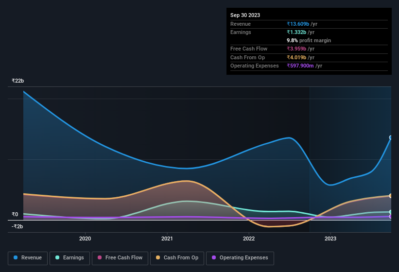 earnings-and-revenue-history