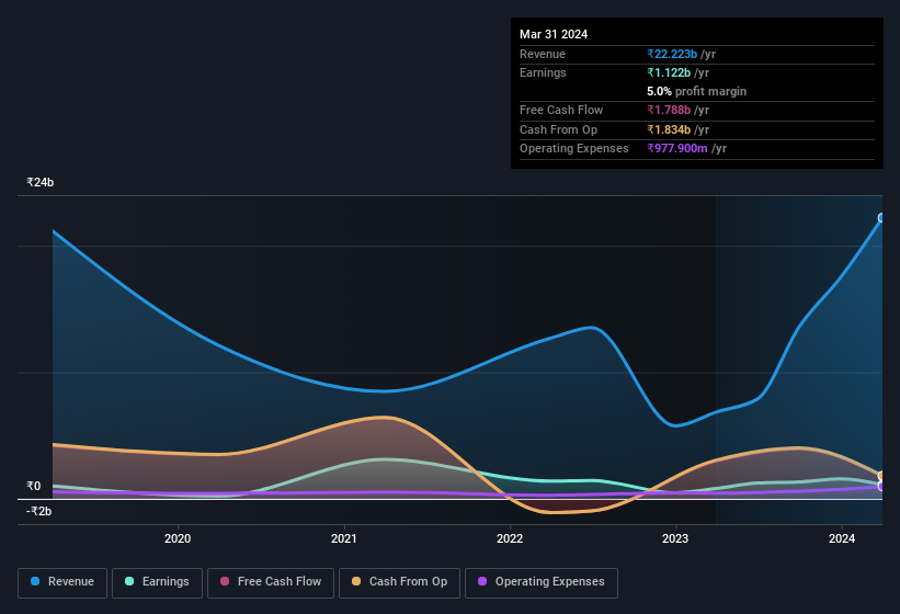 earnings-and-revenue-history