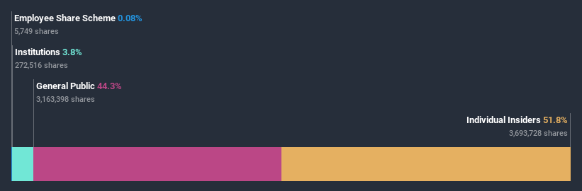 ownership-breakdown