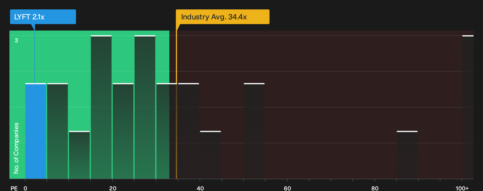 NasdaqGS:LYFT P/E Ratio as at Sep 2026