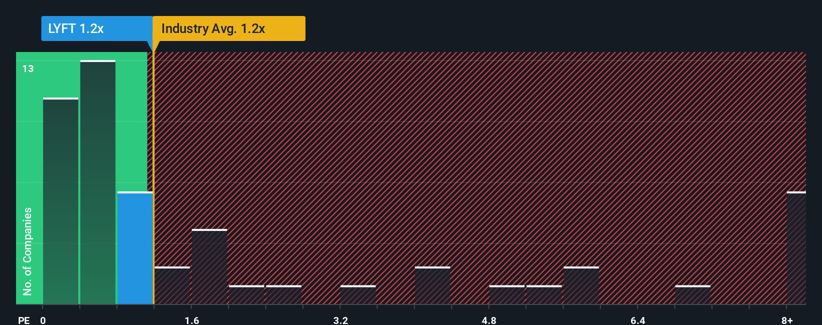 ps-multiple-vs-industry