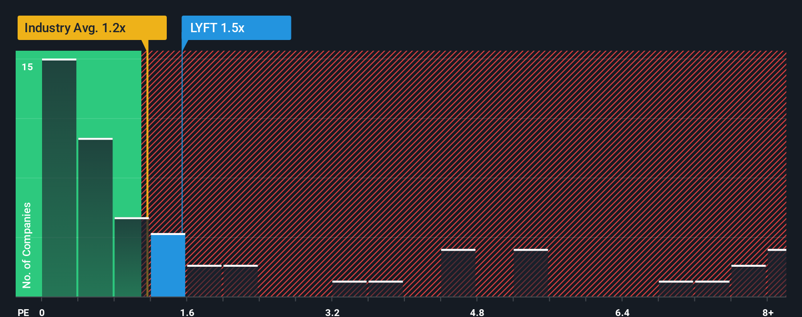 ps-multiple-vs-industry