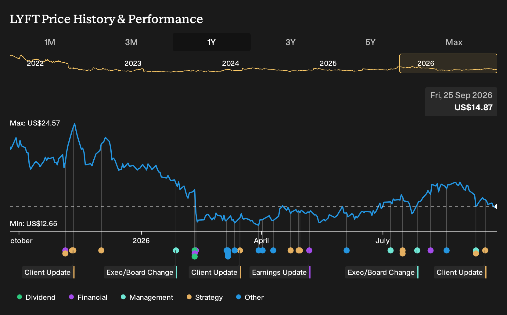 NasdaqGS:LYFT 1-Year Stock Price Chart