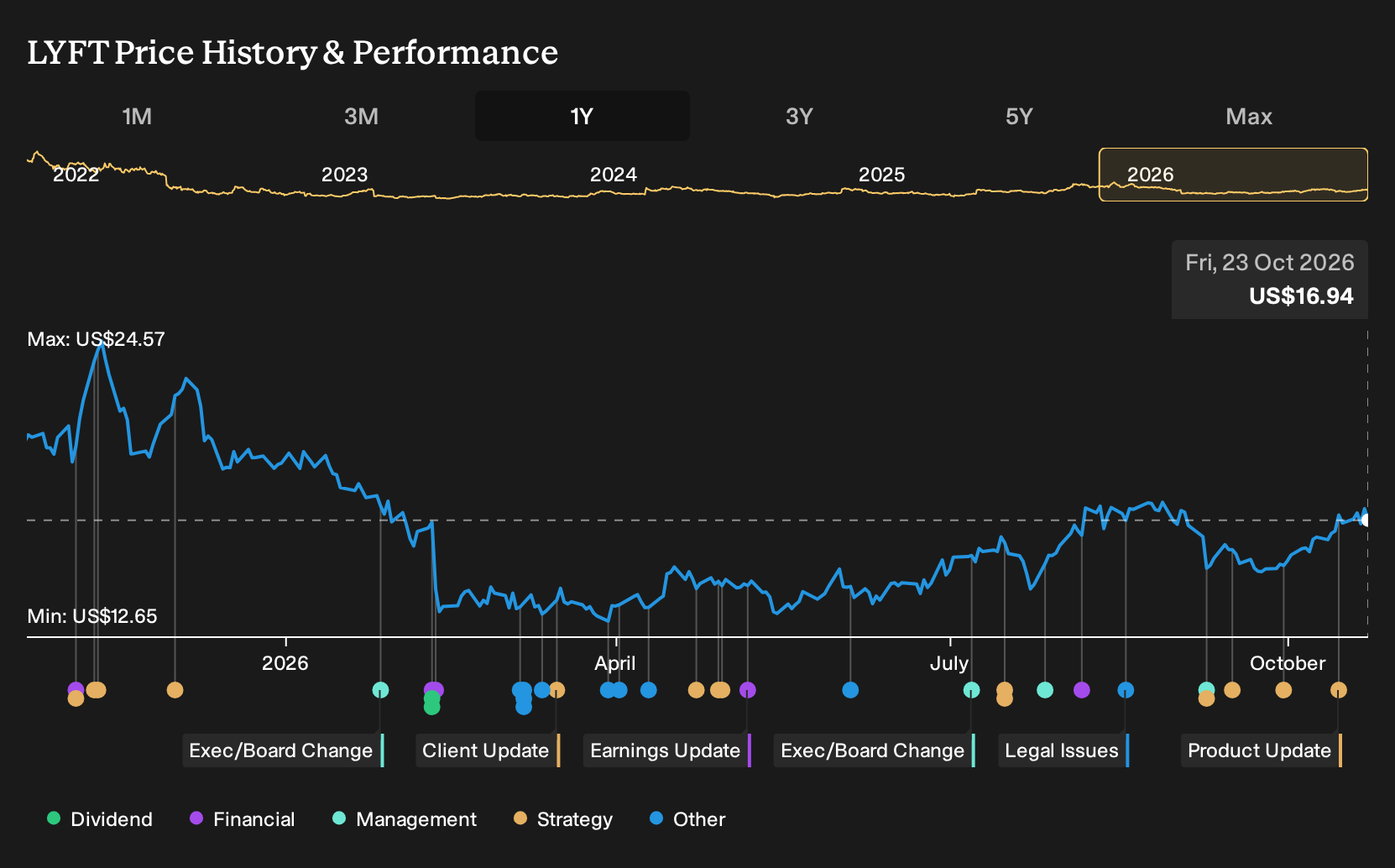 NasdaqGS:LYFT 1-Year Stock Price Chart