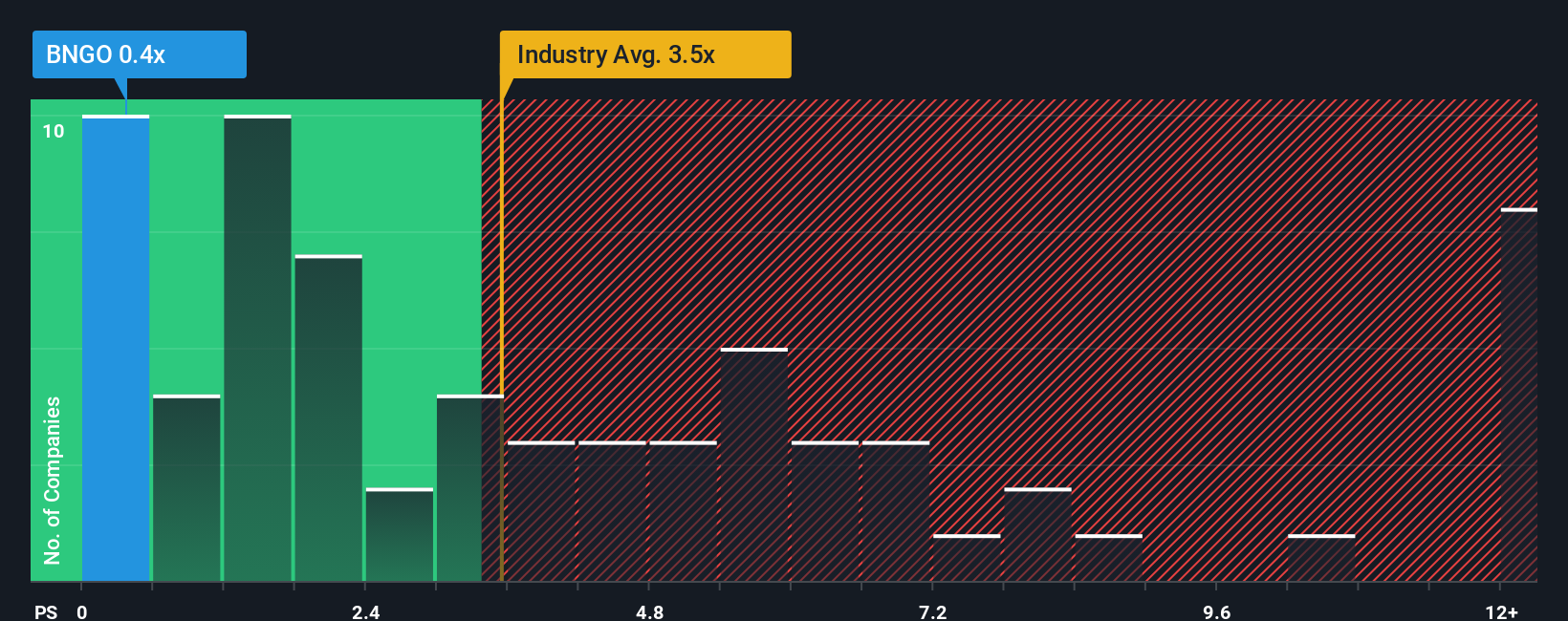 ps-multiple-vs-industry