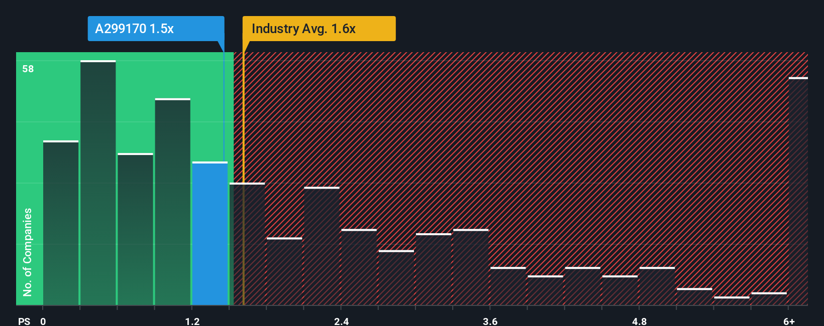 ps-multiple-vs-industry