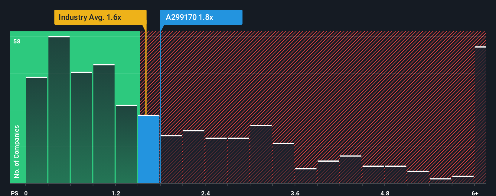 ps-multiple-vs-industry