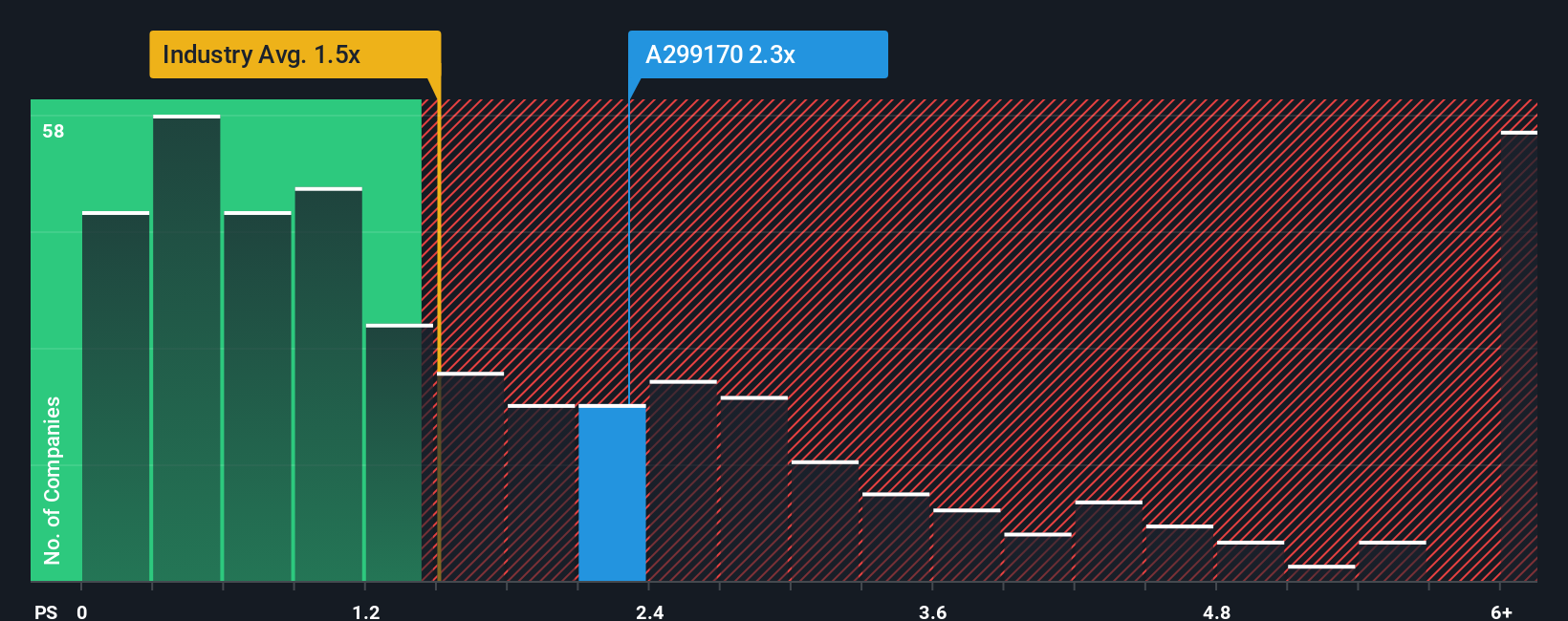 ps-multiple-vs-industry